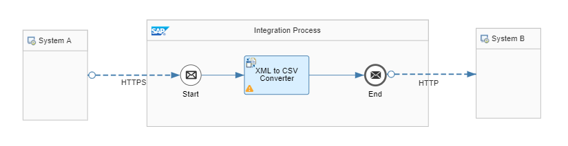 Enterprise Integration Basics Hitchhiker’s Guide